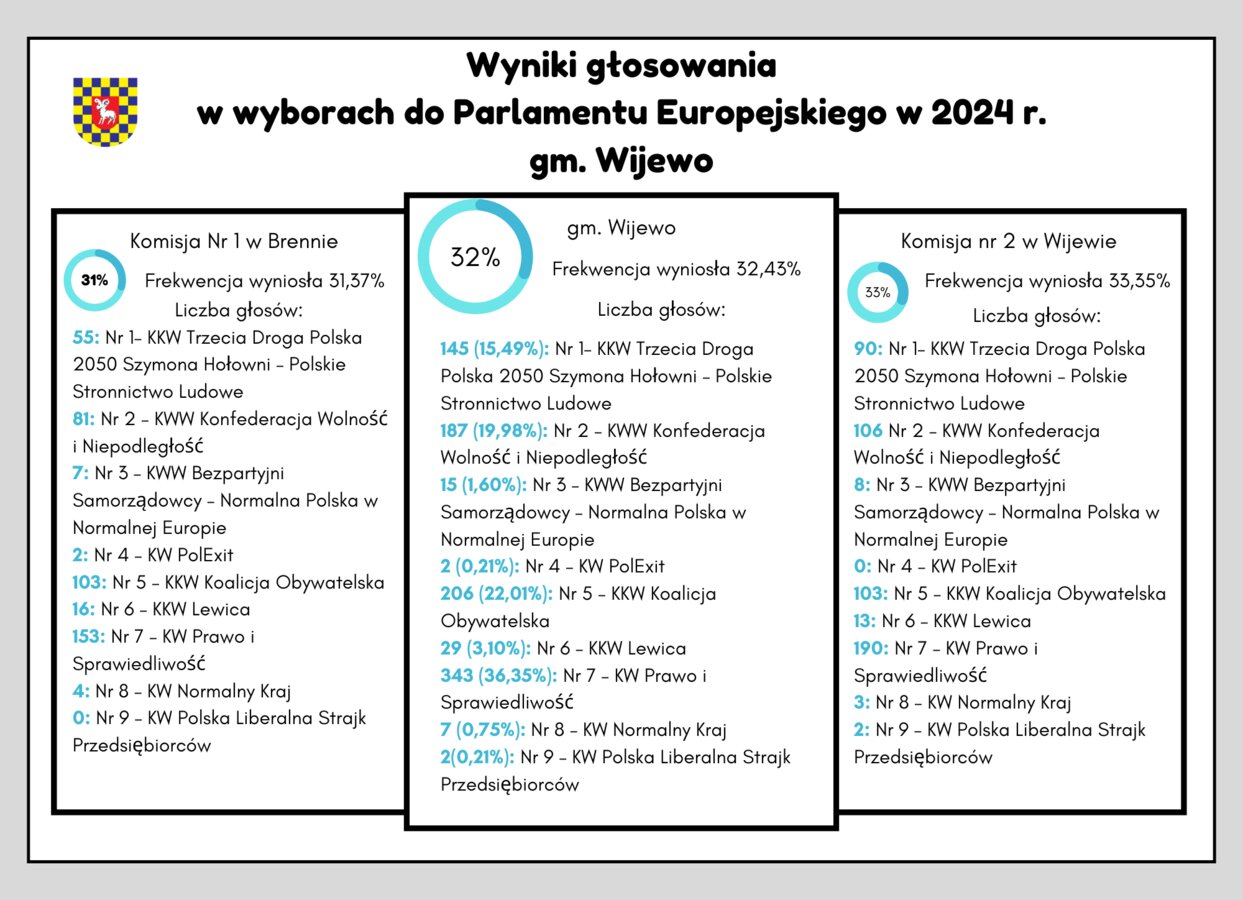 zdjęcie przedstawia wyniki do Europarlamentu