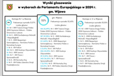 Wyniki głosowania w wyborach do Parlamentu Europejskiego w 2024r.